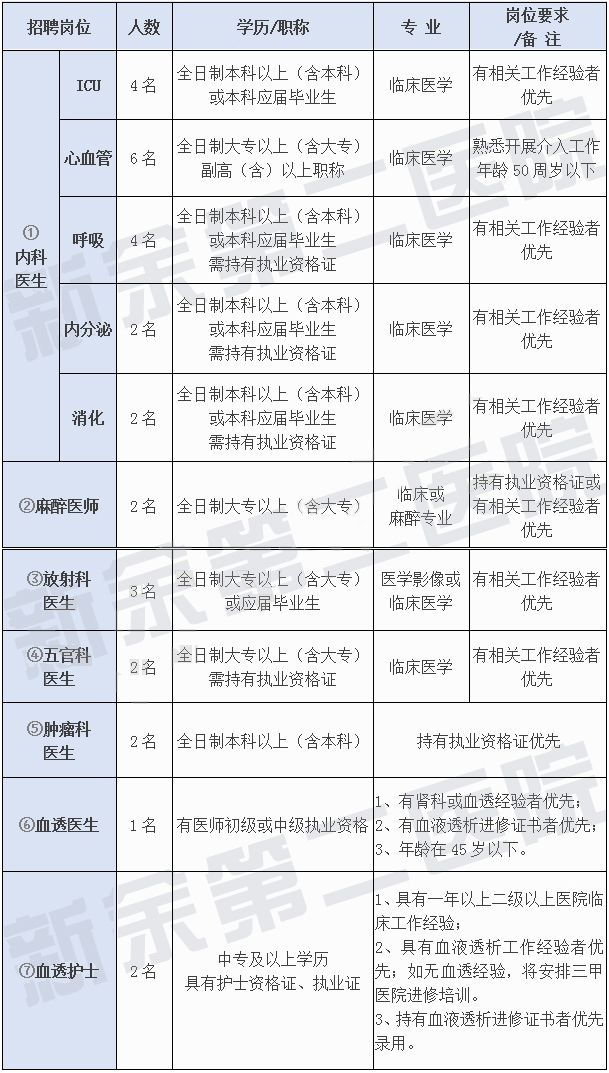 2018年新余第二医院人才招聘公告（招聘30人）