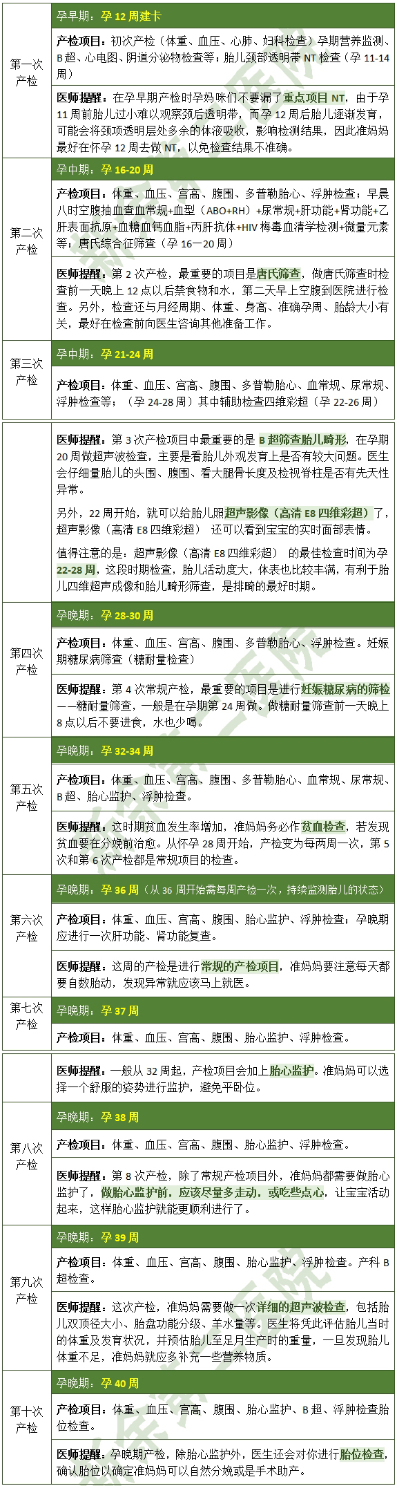 怀孕最佳产检对照表，孕妈收藏